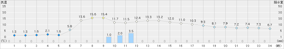 薮川(>2021年05月09日)のアメダスグラフ