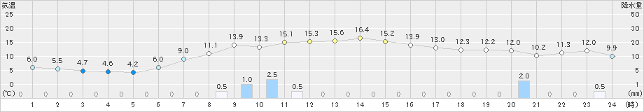 雫石(>2021年05月09日)のアメダスグラフ