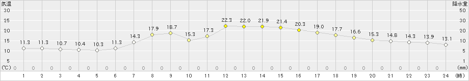 宮古(>2021年05月09日)のアメダスグラフ