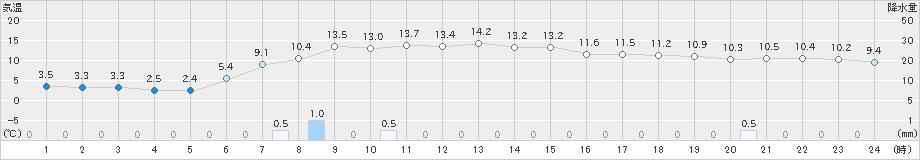 沢内(>2021年05月09日)のアメダスグラフ