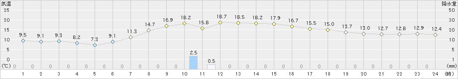 紫波(>2021年05月09日)のアメダスグラフ