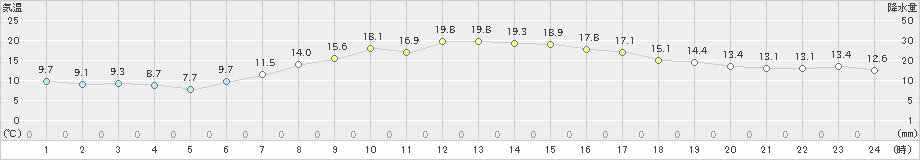 花巻(>2021年05月09日)のアメダスグラフ