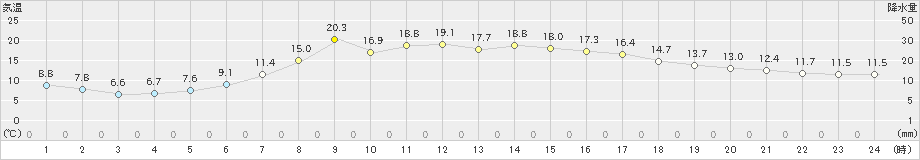 遠野(>2021年05月09日)のアメダスグラフ