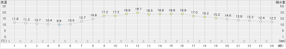 北上(>2021年05月09日)のアメダスグラフ