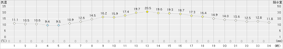 若柳(>2021年05月09日)のアメダスグラフ