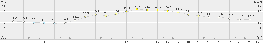 江刺(>2021年05月09日)のアメダスグラフ