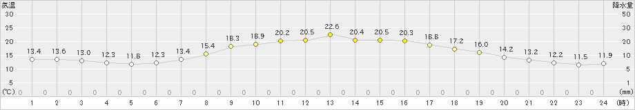 一関(>2021年05月09日)のアメダスグラフ