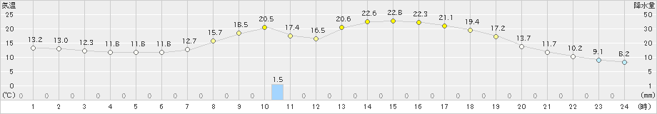 金山(>2021年05月09日)のアメダスグラフ