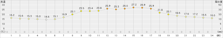 南伊勢(>2021年05月09日)のアメダスグラフ
