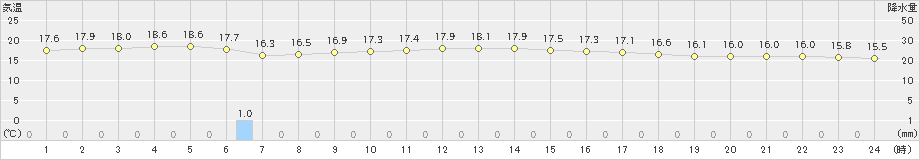 志賀(>2021年05月09日)のアメダスグラフ