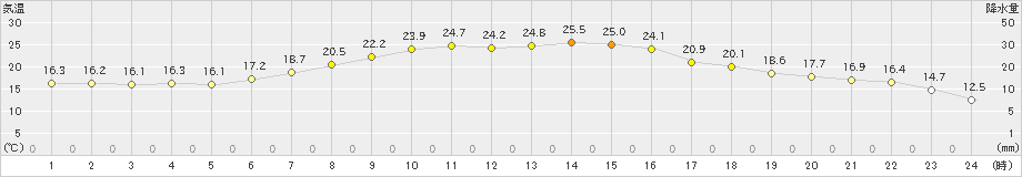 枚方(>2021年05月09日)のアメダスグラフ