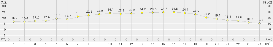 堺(>2021年05月09日)のアメダスグラフ