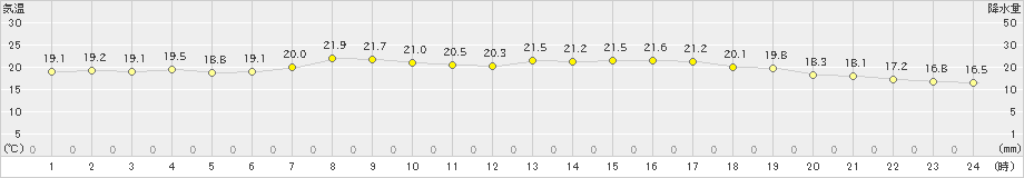 関空島(>2021年05月09日)のアメダスグラフ