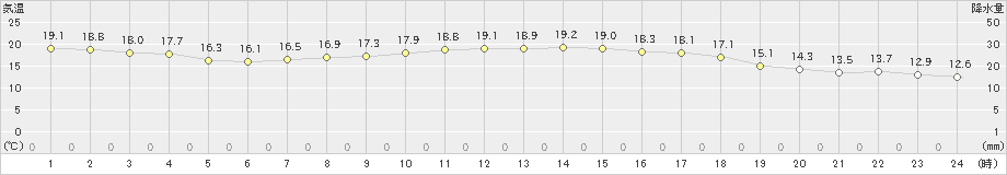 西郷岬(>2021年05月09日)のアメダスグラフ