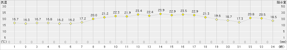 日和佐(>2021年05月09日)のアメダスグラフ