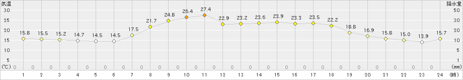 海陽(>2021年05月09日)のアメダスグラフ