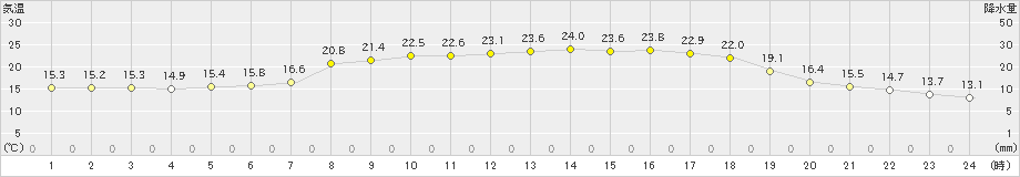 内海(>2021年05月09日)のアメダスグラフ