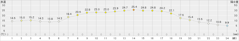 財田(>2021年05月09日)のアメダスグラフ