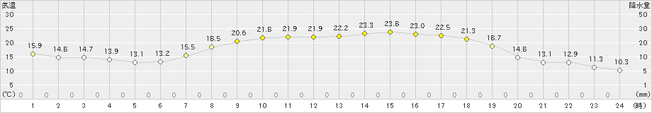 宇和(>2021年05月09日)のアメダスグラフ