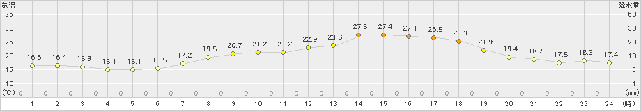 南国日章(>2021年05月09日)のアメダスグラフ