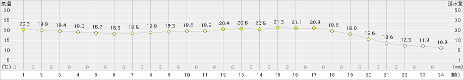 油谷(>2021年05月09日)のアメダスグラフ