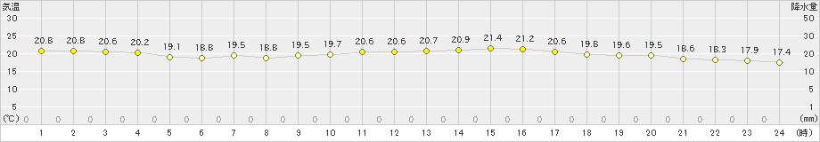 下関(>2021年05月09日)のアメダスグラフ