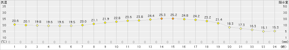 行橋(>2021年05月09日)のアメダスグラフ