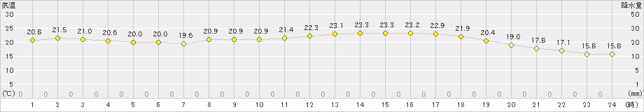 博多(>2021年05月09日)のアメダスグラフ