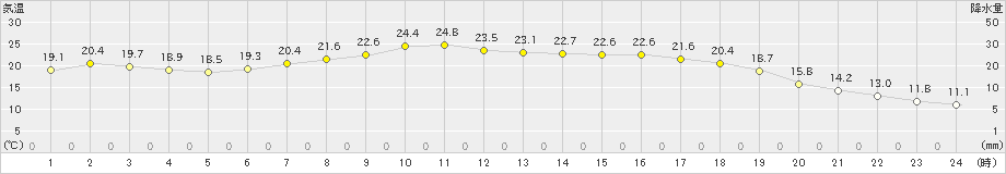 院内(>2021年05月09日)のアメダスグラフ