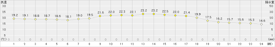 西海(>2021年05月09日)のアメダスグラフ