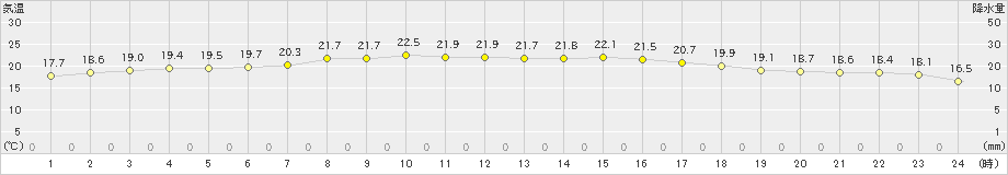 中種子(>2021年05月09日)のアメダスグラフ