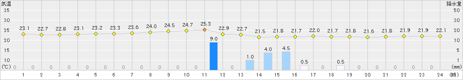 伊是名(>2021年05月09日)のアメダスグラフ