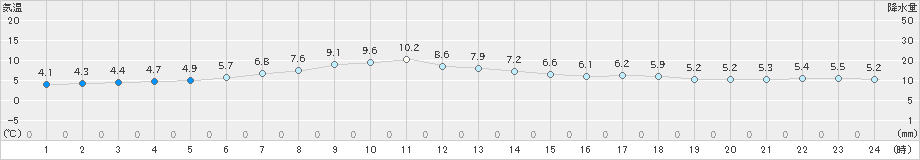 江丹別(>2021年05月10日)のアメダスグラフ