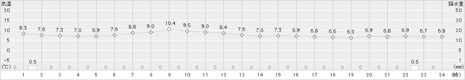石狩(>2021年05月10日)のアメダスグラフ