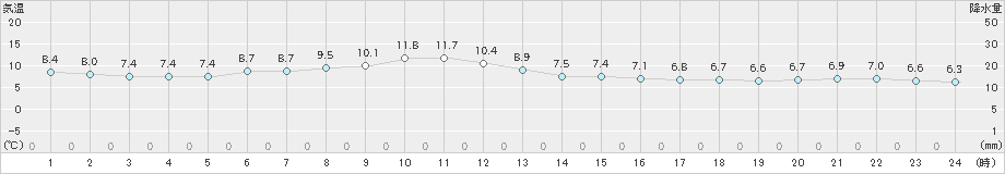 江別(>2021年05月10日)のアメダスグラフ