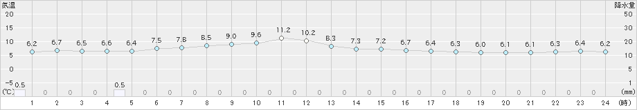 月形(>2021年05月10日)のアメダスグラフ