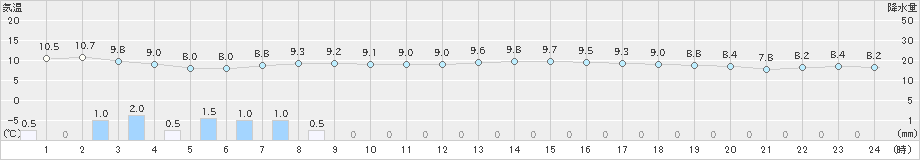 蟹田(>2021年05月10日)のアメダスグラフ