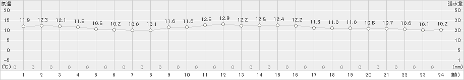 能代(>2021年05月10日)のアメダスグラフ