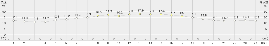 気仙沼(>2021年05月10日)のアメダスグラフ