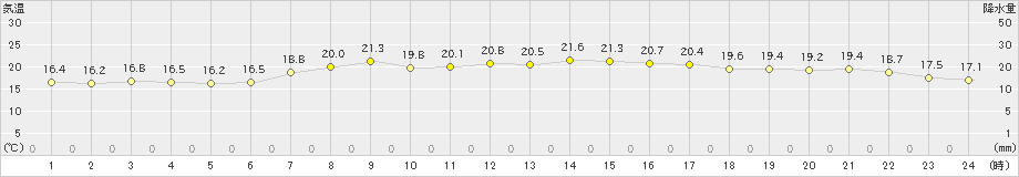 勝浦(>2021年05月10日)のアメダスグラフ