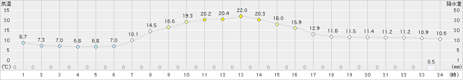 萩原(>2021年05月10日)のアメダスグラフ