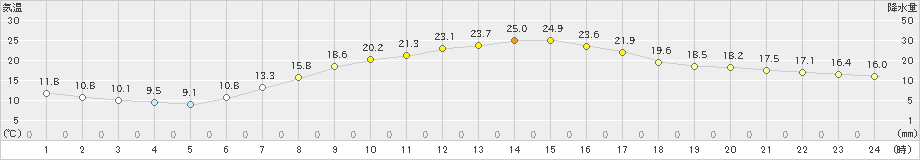 桑名(>2021年05月10日)のアメダスグラフ