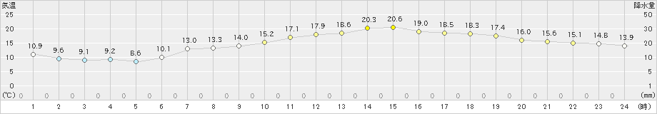 南小松(>2021年05月10日)のアメダスグラフ