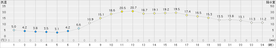 瑞穂(>2021年05月10日)のアメダスグラフ