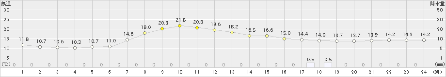 境(>2021年05月10日)のアメダスグラフ