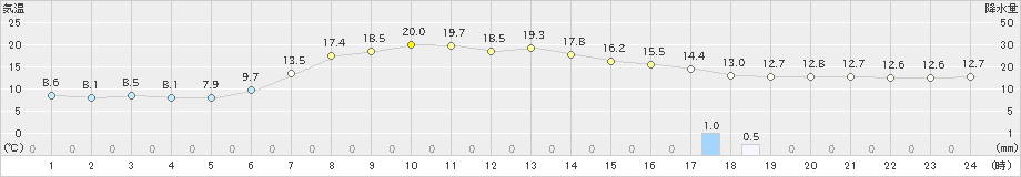 青谷(>2021年05月10日)のアメダスグラフ