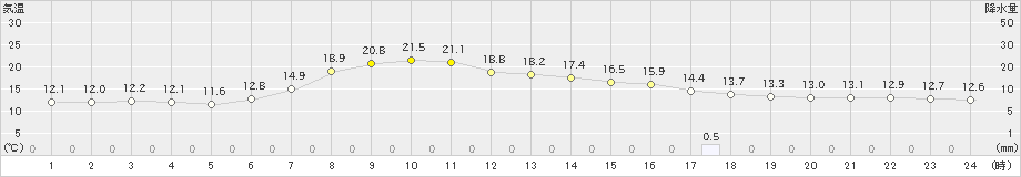 倉吉(>2021年05月10日)のアメダスグラフ