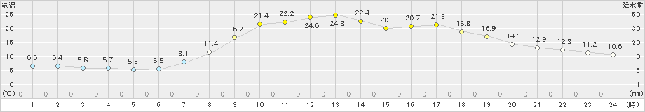 久万(>2021年05月10日)のアメダスグラフ