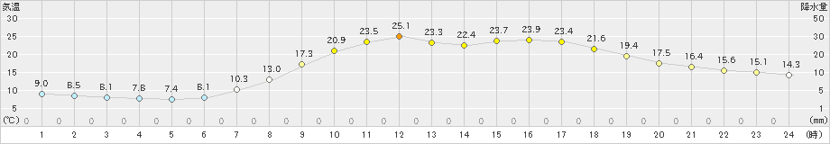 玖珂(>2021年05月10日)のアメダスグラフ