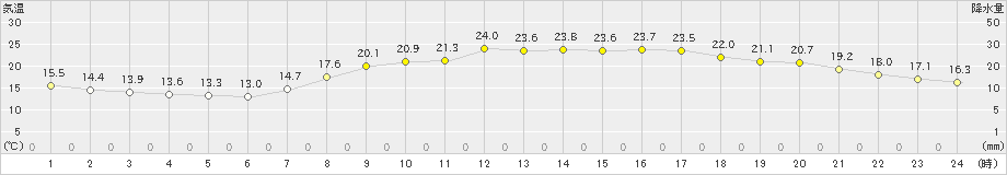 大分(>2021年05月10日)のアメダスグラフ